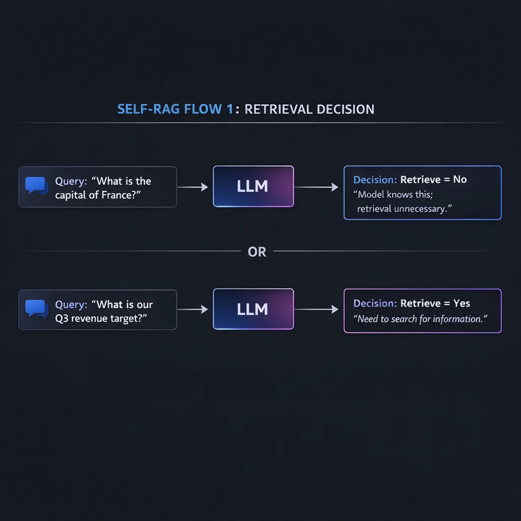 Diagram 3 from Advanced RAG Patterns: Self-RAG, CRAG, and Agentic Retrieval