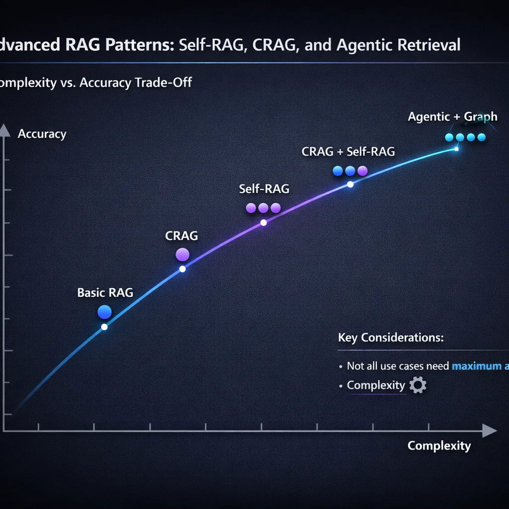 Diagram 8 from Advanced RAG Patterns: Self-RAG, CRAG, and Agentic Retrieval